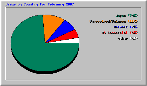 Usage by Country for February 2007