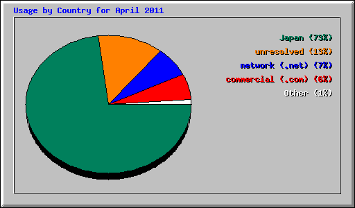 Usage by Country for April 2011