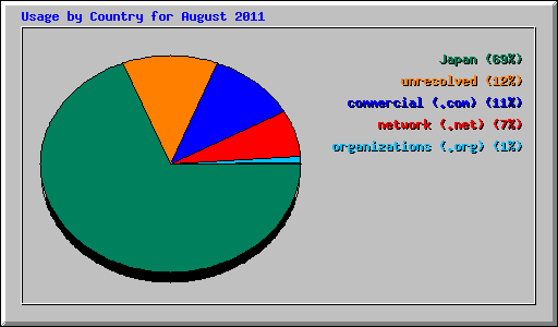 Usage by Country for August 2011