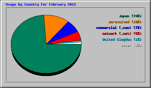 Usage by Country for February 2012