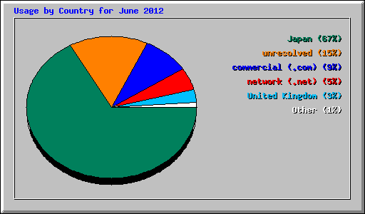 Usage by Country for June 2012