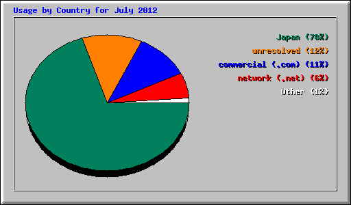 Usage by Country for July 2012