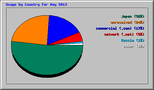 Usage by Country for May 2013