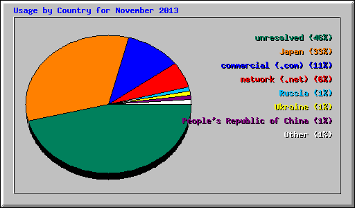 Usage by Country for November 2013