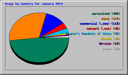 Usage by Country for January 2014