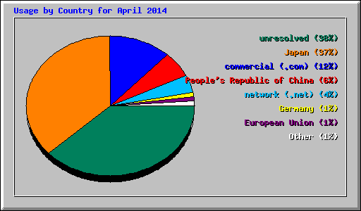 Usage by Country for April 2014