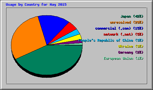 Usage by Country for May 2015