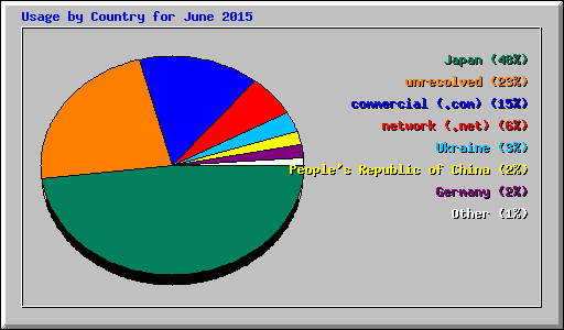 Usage by Country for June 2015