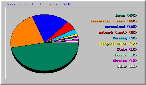 Usage by Country for January 2016