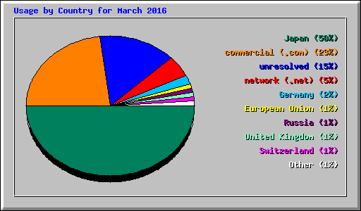 Usage by Country for March 2016