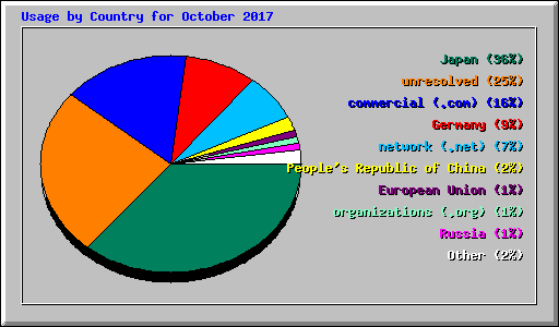 Usage by Country for October 2017