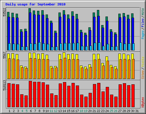 Daily usage for September 2010