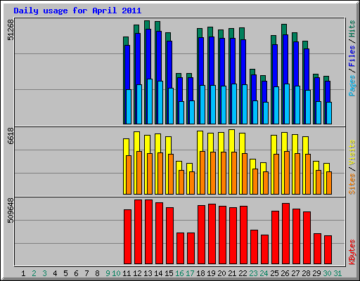 Daily usage for April 2011