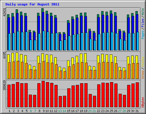 Daily usage for August 2011