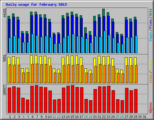 Daily usage for February 2012