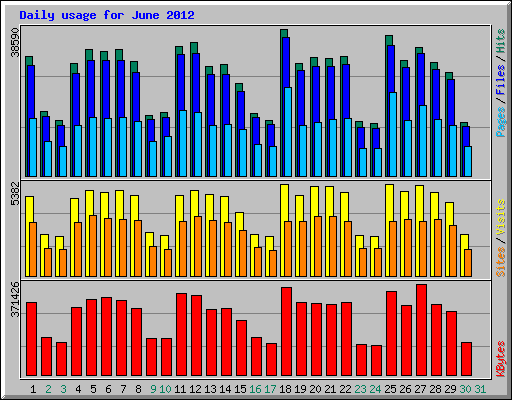 Daily usage for June 2012