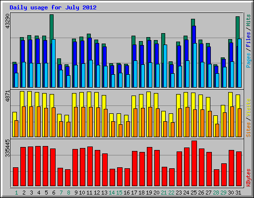 Daily usage for July 2012