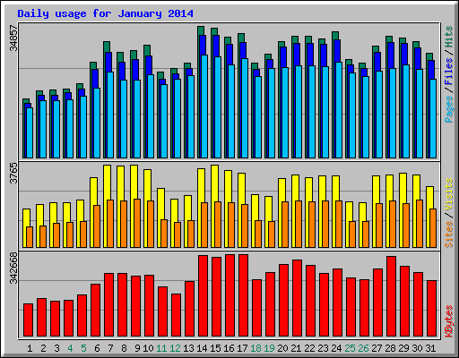 Daily usage for January 2014