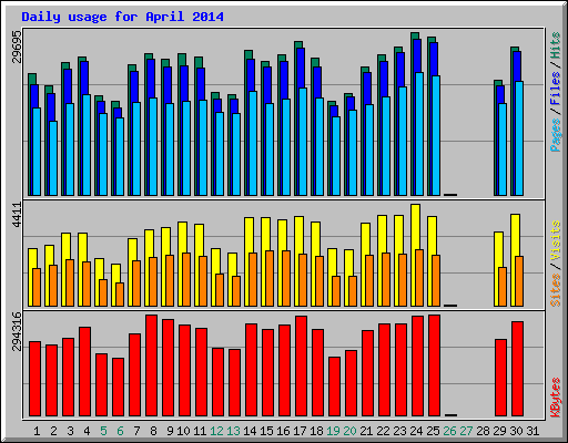 Daily usage for April 2014