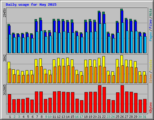 Daily usage for May 2015