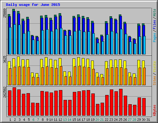 Daily usage for June 2015