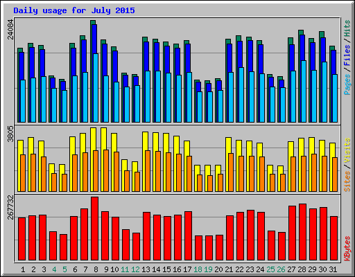 Daily usage for July 2015