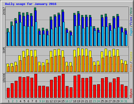 Daily usage for January 2016