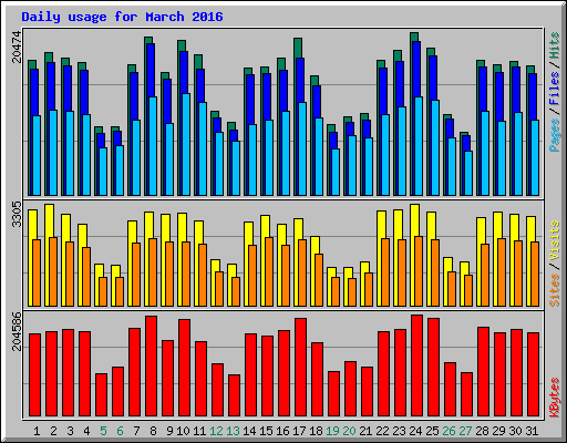 Daily usage for March 2016