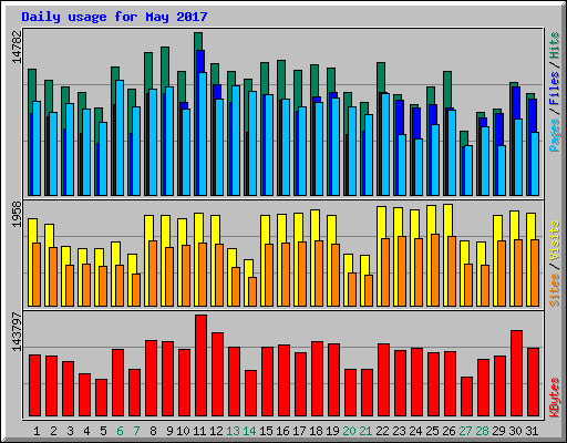 Daily usage for May 2017