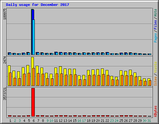 Daily usage for December 2017