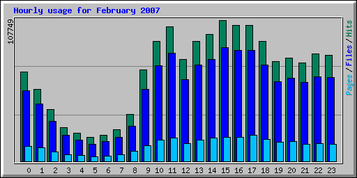 Hourly usage for February 2007