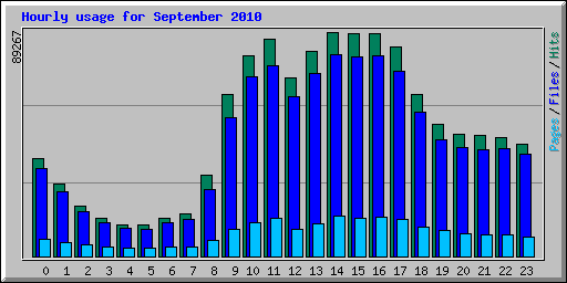 Hourly usage for September 2010