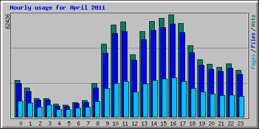 Hourly usage for April 2011