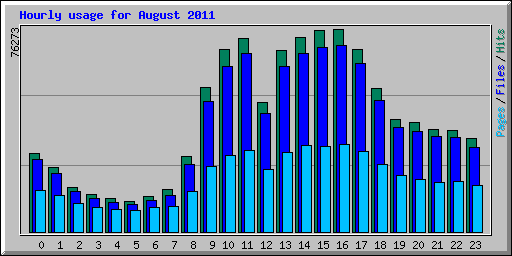 Hourly usage for August 2011