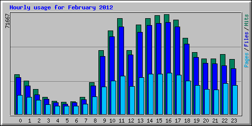 Hourly usage for February 2012