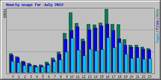 Hourly usage for July 2012