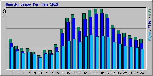 Hourly usage for May 2013