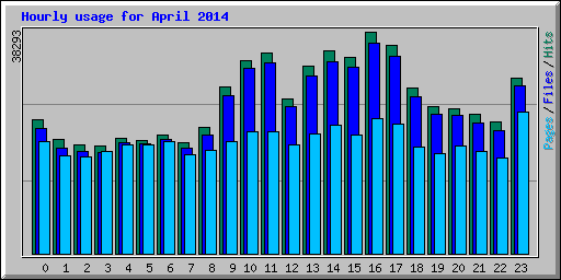 Hourly usage for April 2014