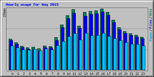 Hourly usage for May 2015