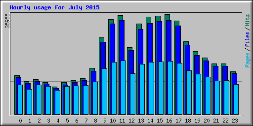 Hourly usage for July 2015