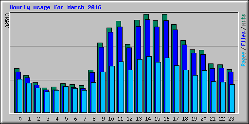 Hourly usage for March 2016