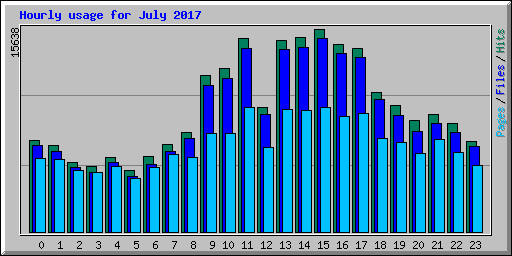 Hourly usage for July 2017